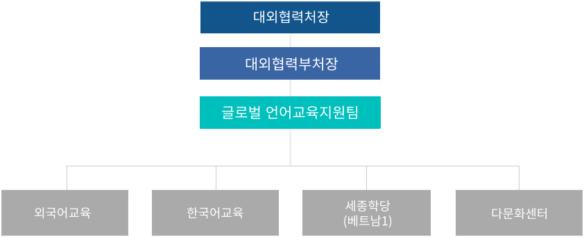 조직도
